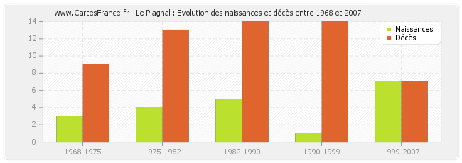 Le Plagnal : Evolution des naissances et décès entre 1968 et 2007